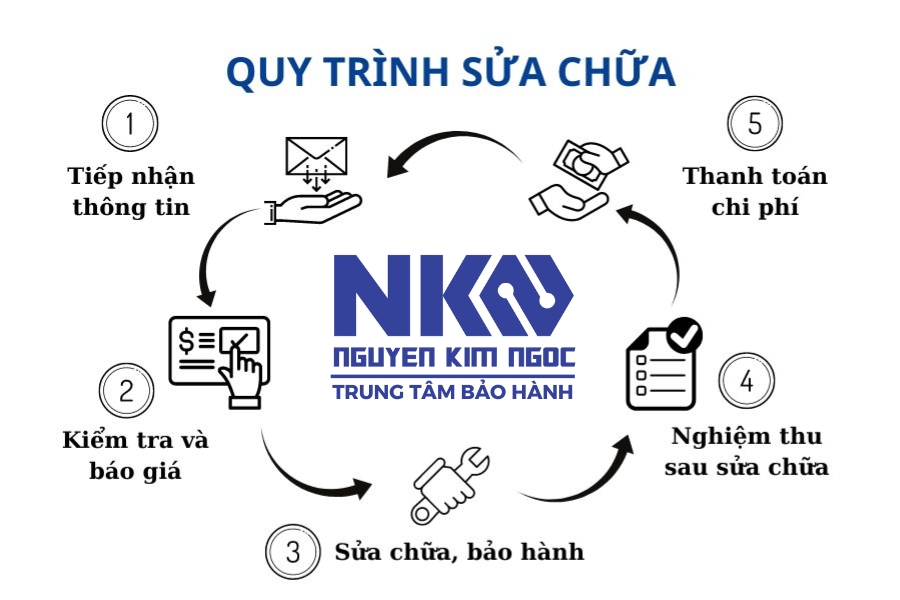 Quy trình tiếp nhận và sửa chữa bảo hành